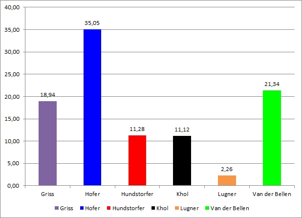 Ergebnis BP-Wahl Beispiel 2