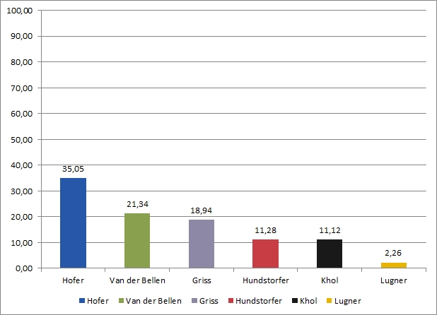 Ergebnis BP-Wahl Beispiel 5