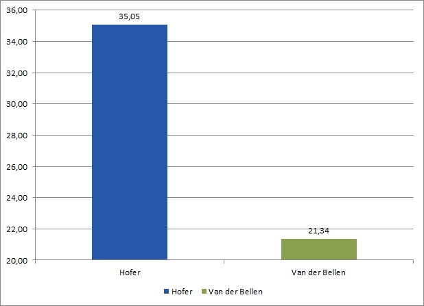 Ergebnis BP-Wahl Beispiel 5a