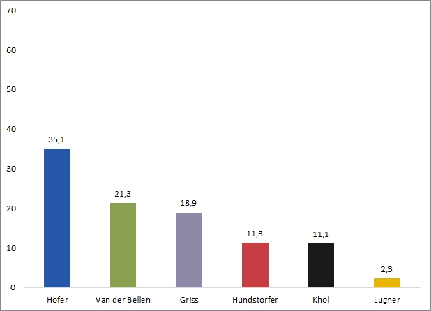 Ergebnis BP-Wahl Beispiel 6